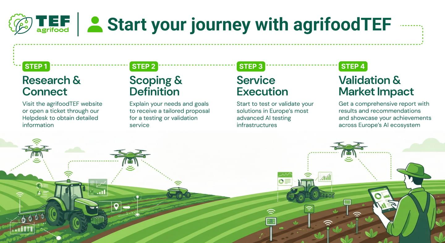 AgrifoodTEF User Journey map